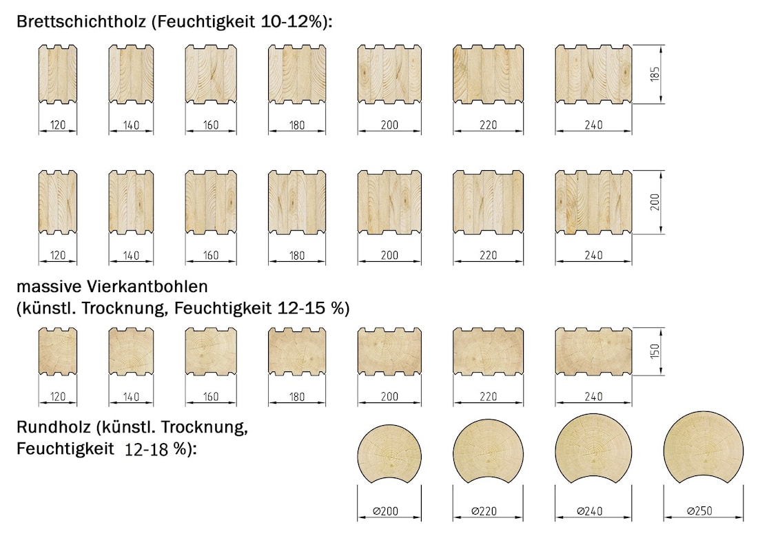 Querschnitte der Bohlen
