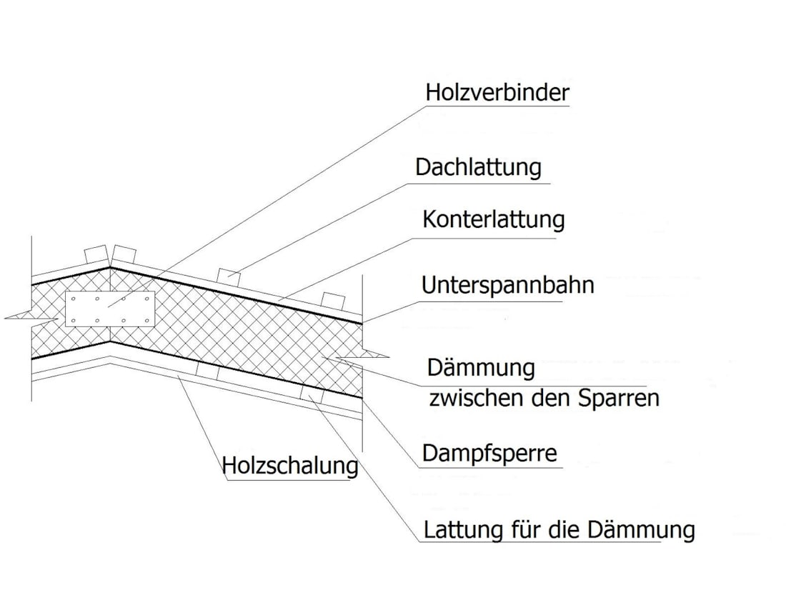 Dachaufbau im Blockbhlenhaus